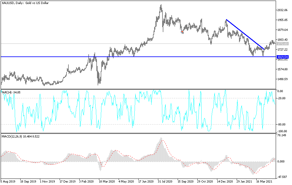 Análisis Técnico del Oro